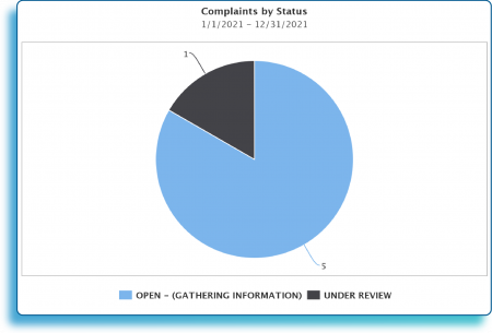 KPIs_Complaints By Status