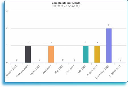 KPIs_Complaints per month