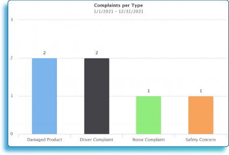 KPIs_Complaints per type