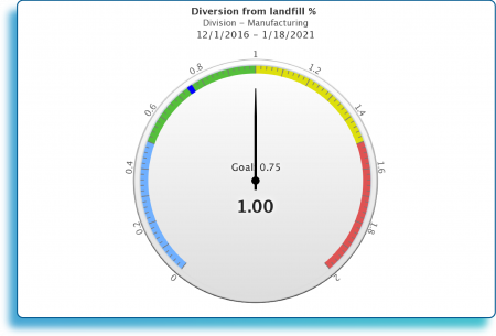 KPIs_Diversion from landfill percent