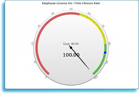 KPIs_Employee Liscnce On-Time Closure Rate