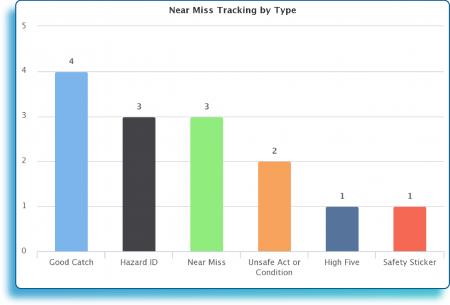 KPIs_Near Miss tracking by type