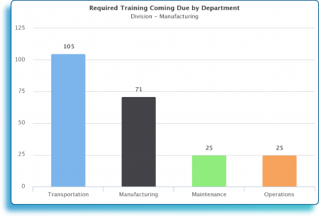 Required Training Coming Due by Department