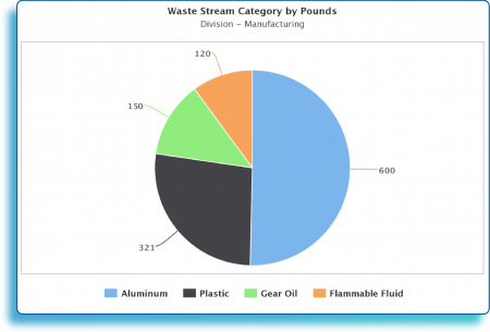 Waste Stream Category by Pounds