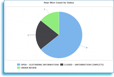KPIs_near miss count by status